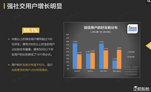 微信已經沒有任何對手！除了QQ